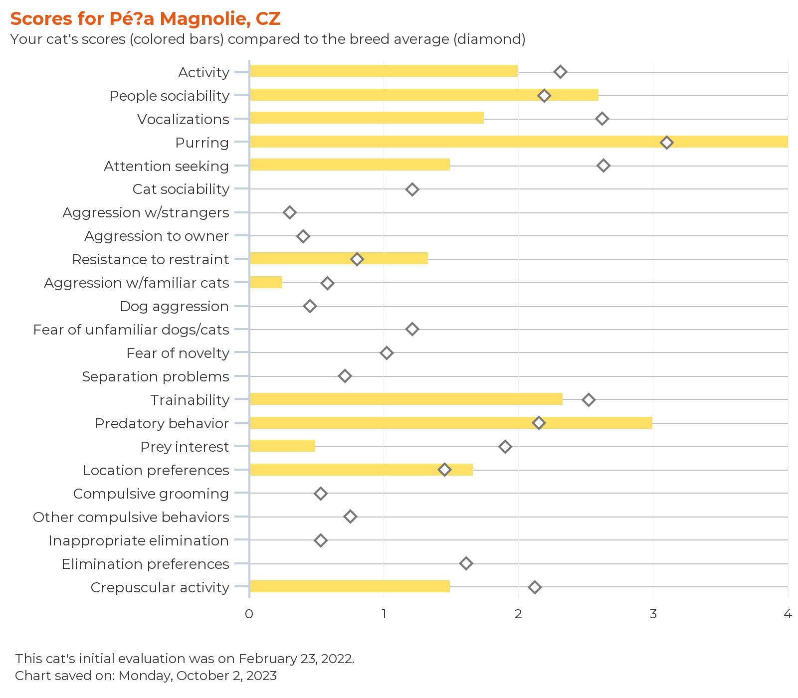 febarq-report-for-pé_a magnolie, cz