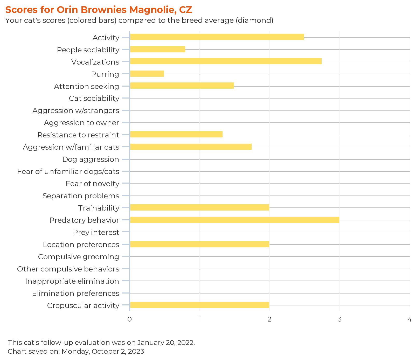 febarq-report-for-orin brownies magnolie, cz